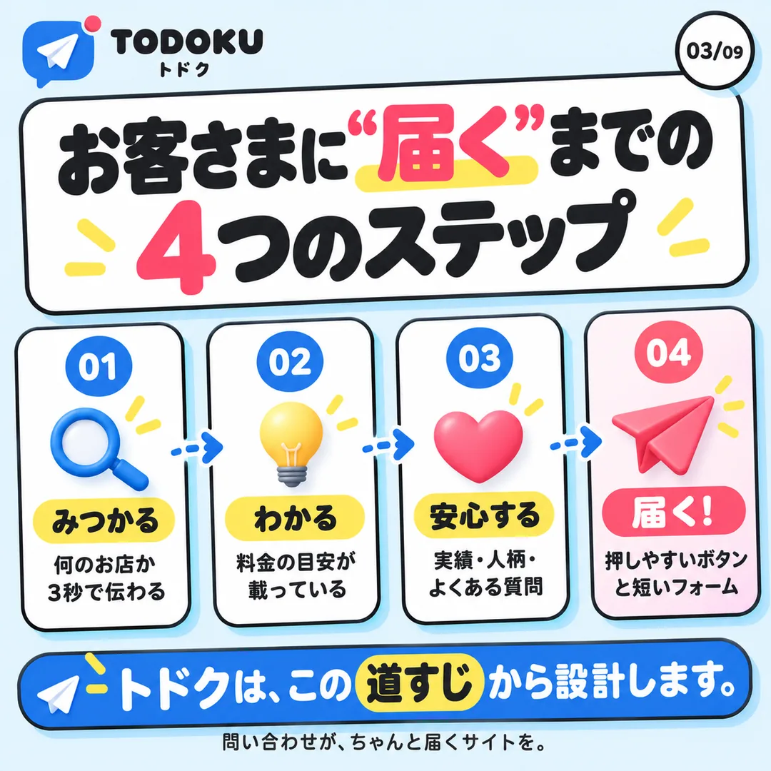 3枚目：お客さまに届くまでの4つのステップ。みつかる、わかる、安心する、届く
