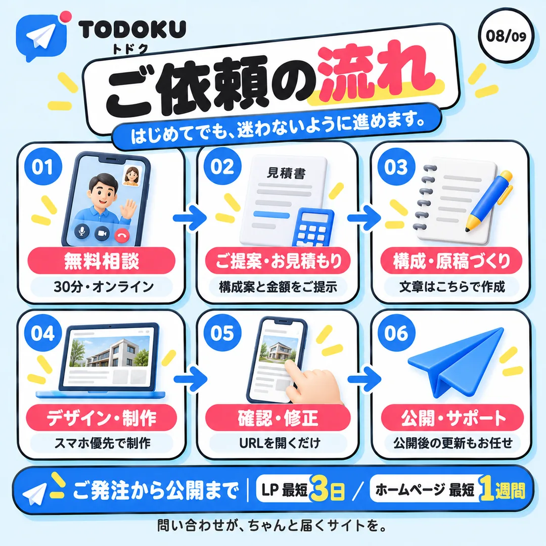 8枚目：ご依頼の流れ。ご発注から公開までLP最短3日、ホームページ最短1週間